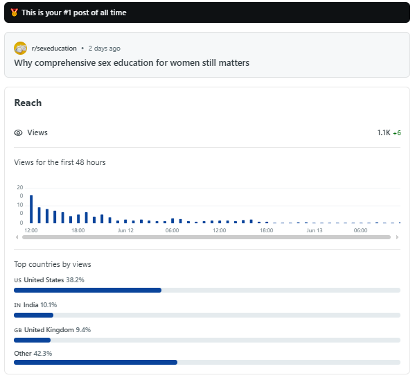 Reddit #1 post analytics — 1.1K views